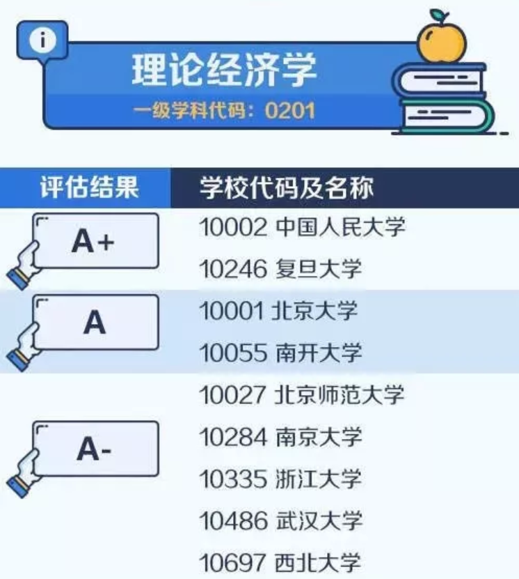 2020考研备考：中国大学最顶尖学科名单——理论经济学