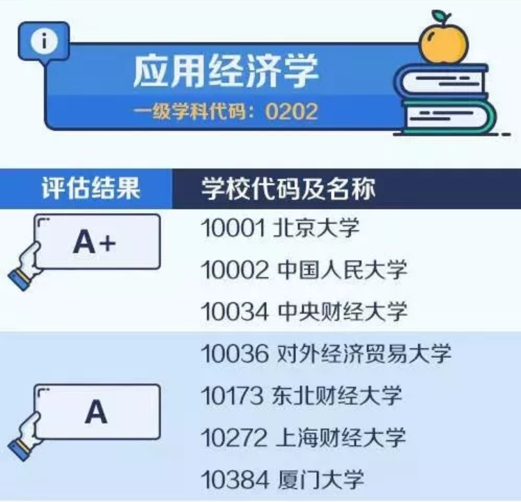 2020考研备考：中国大学最顶尖学科名单——应用经济学