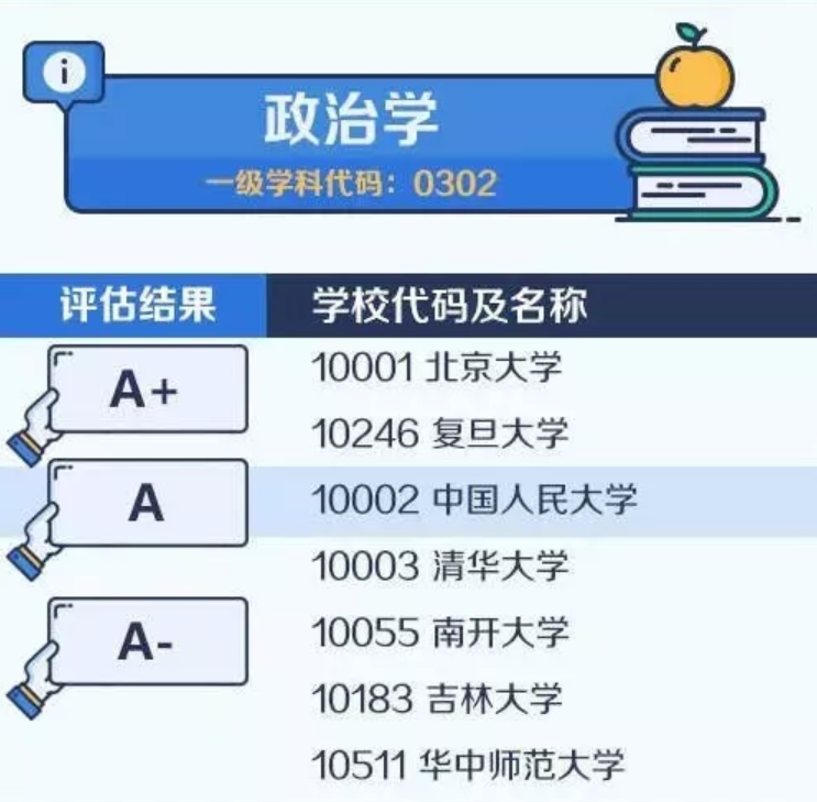 2020考研备考：中国大学最顶尖学科名单——政治学