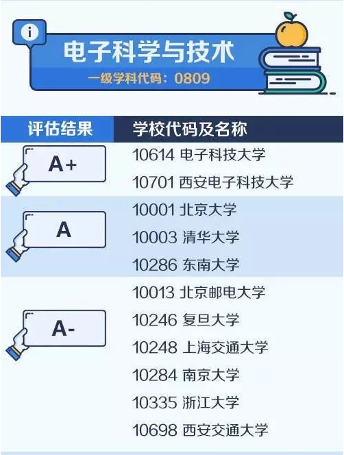 2020考研备考：中国大学最顶尖学科名单——电子科学与技术