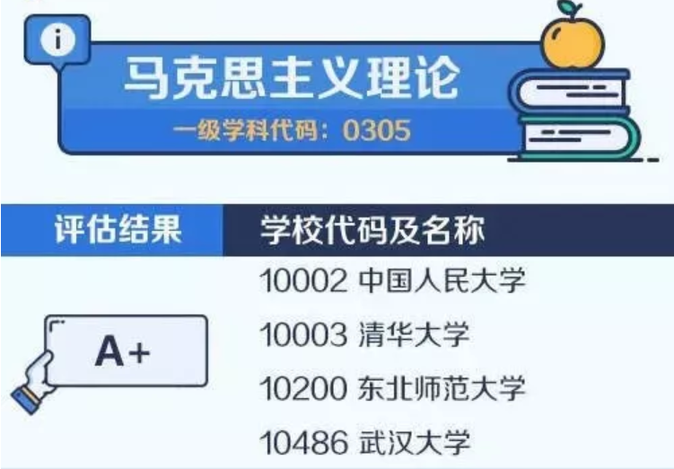 2020考研备考：中国大学最顶尖学科名单——马克思主义理论