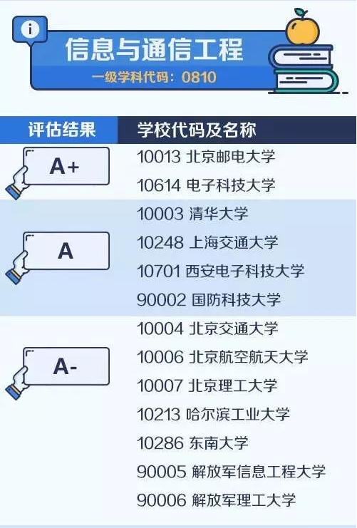 2020考研备考：中国大学最顶尖学科名单——信息与通信工程