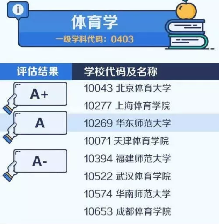 2020考研备考：中国大学最顶尖学科名单——体育学