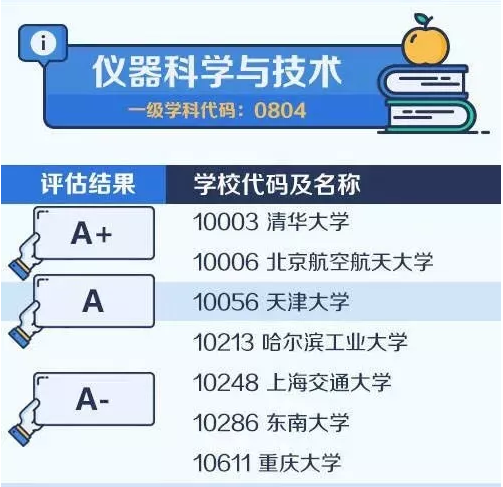 2020考研备考：中国大学最顶尖学科名单——仪器科学与技术