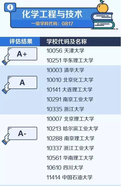 2020考研备考：中国大学最顶尖学科名单——化学工程与技术