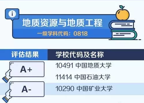 2020考研备考：中国大学最顶尖学科名单——地质资源与地质工程