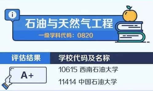 2020考研备考：中国大学最顶尖学科名单——石油与天然气工程