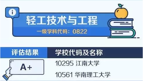 2020考研备考：中国大学最顶尖学科名单——轻工技术与工程