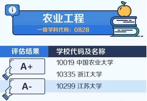 2020考研备考：中国大学最顶尖学科名单——农业工程