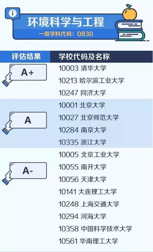 2020考研备考：中国大学最顶尖学科名单——环境科学与工程