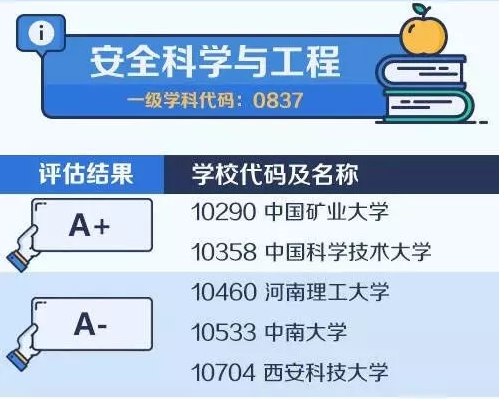 2020考研备考：中国大学最顶尖学科名单——安全科学与工程