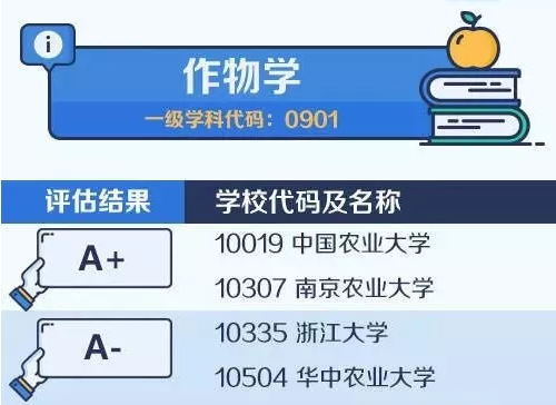 2020考研备考：中国大学最顶尖学科名单——作物学