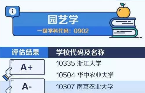 2020考研备考：中国大学最顶尖学科名单——园艺学