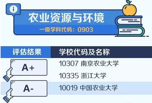 2020考研备考：中国大学最顶尖学科名单——农业资源与环境