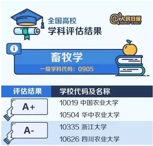 2020考研备考：中国大学最顶尖学科名单——畜牧学