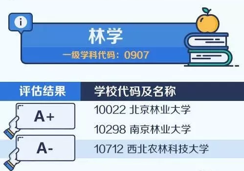 2020考研备考：中国大学最顶尖学科名单——林学