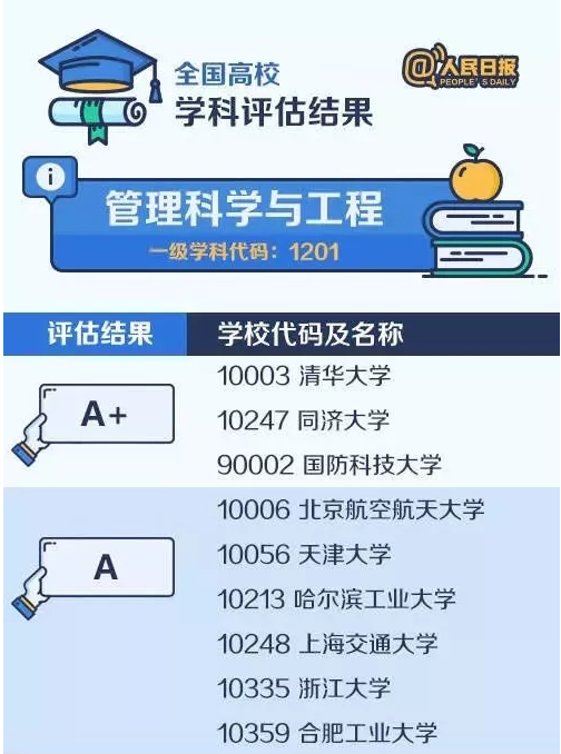 2020考研备考：中国大学最顶尖学科名单——管理科学与工程