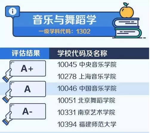 2020考研备考：中国大学最顶尖学科名单——音乐与舞蹈学