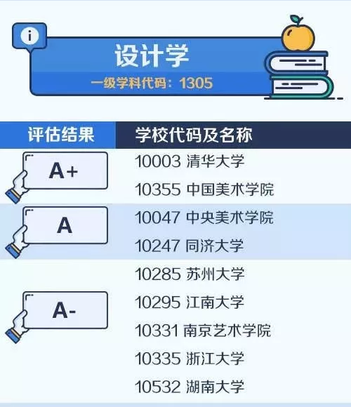 2020考研备考：中国大学最顶尖学科名单——设计学