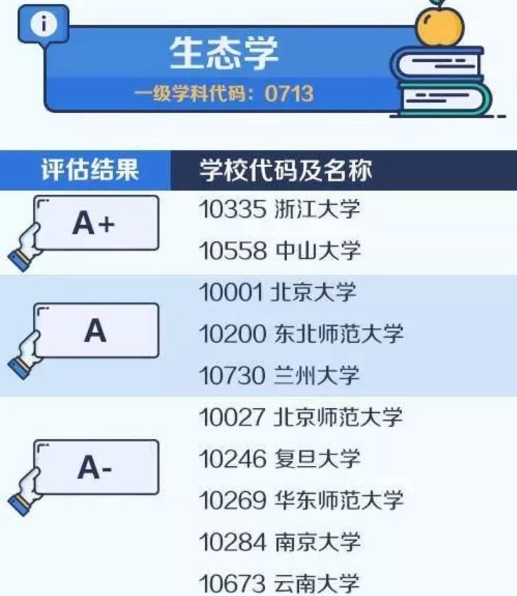 2020考研备考：中国大学最顶尖学科名单——生态学