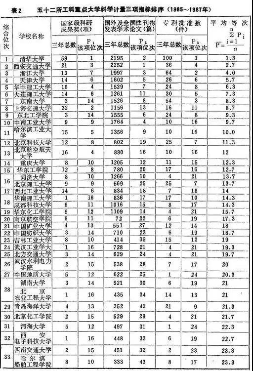 52所工科重点大学排名