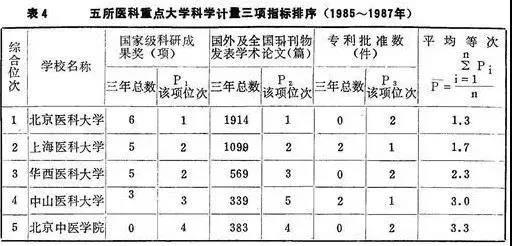 5所医科类大学排名