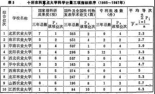 10所农科重点大学排名