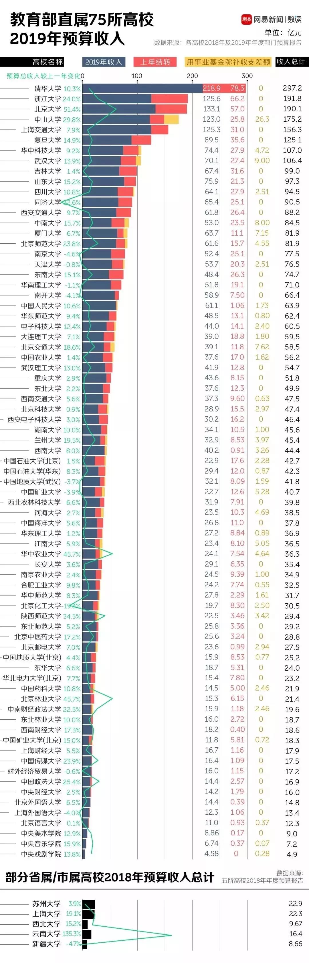 中国最有钱的大学排行榜！有你的母校吗？