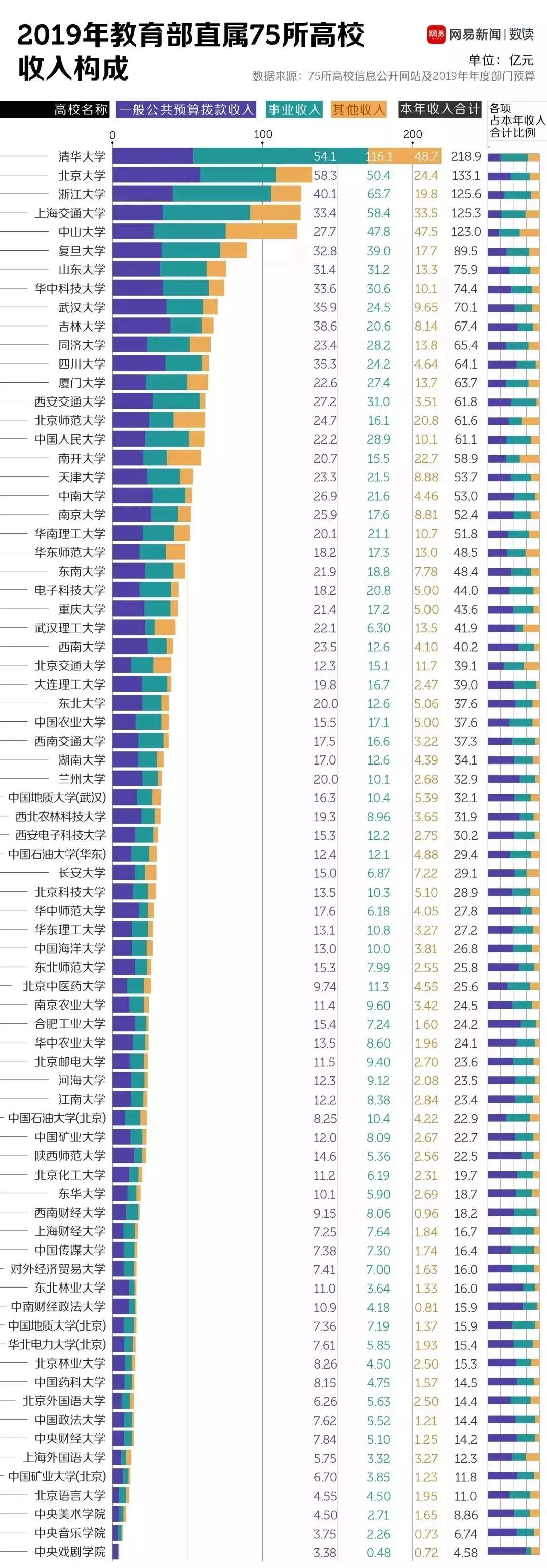 中国最有钱的大学排行榜！有你的母校吗？