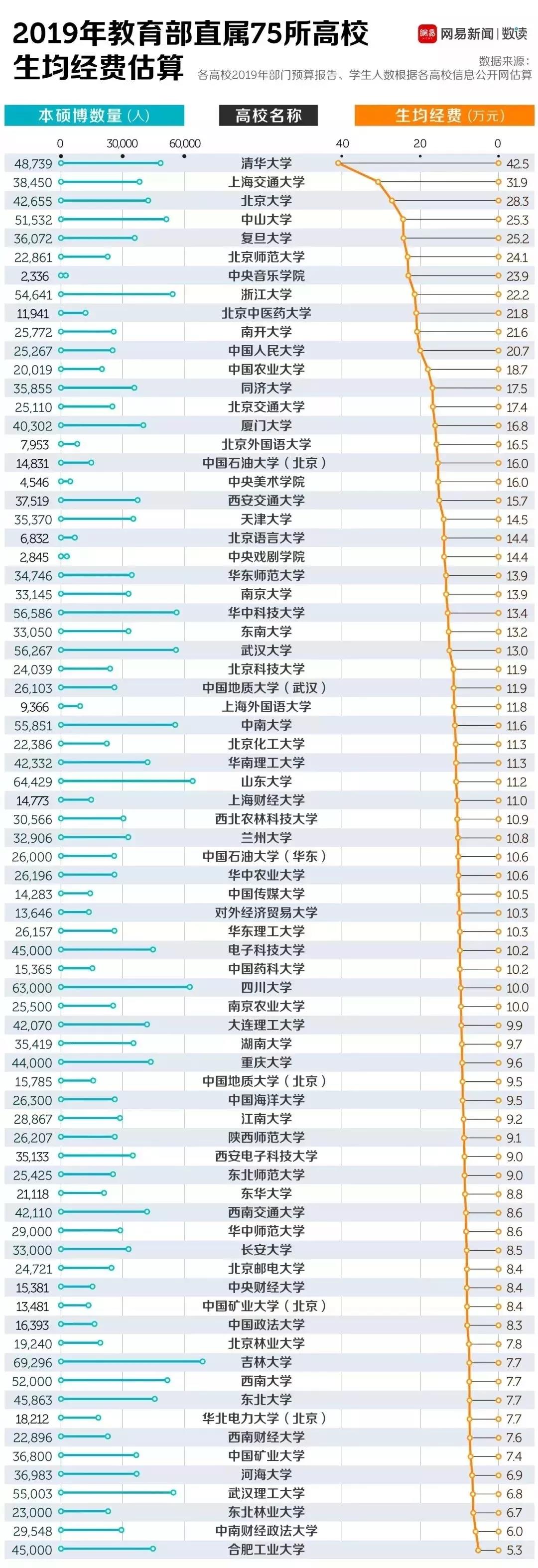 中国最有钱的大学排行榜！有你的母校吗？