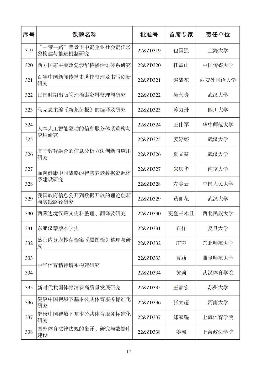 338项！2022年度国家社科基金重大项目立项名单公布