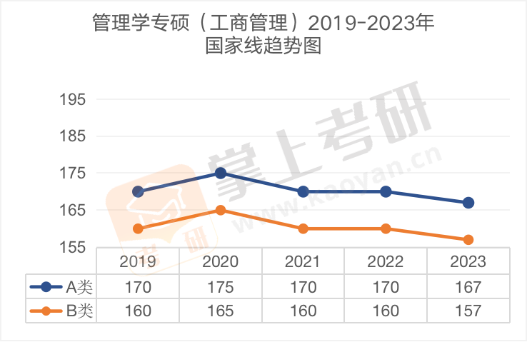 考研分数线|管理学专硕（工商管理）2019-2023年国家线趋势图（专业学位）